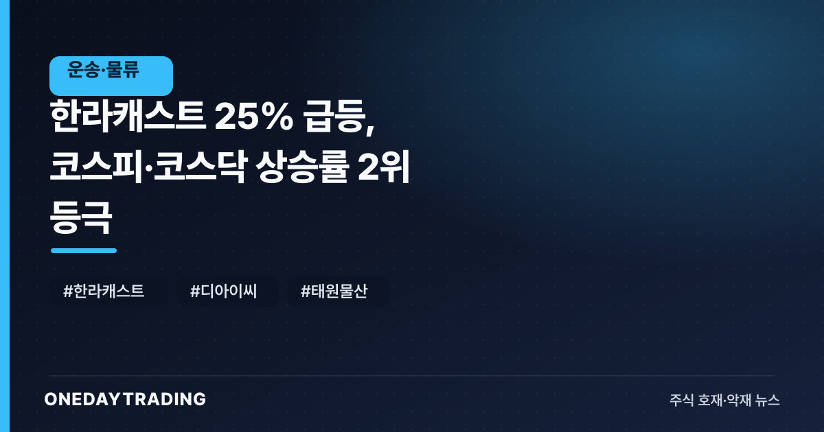 한라캐스트 25% 급등, 코스피·코스닥 상승률 2위 등극
