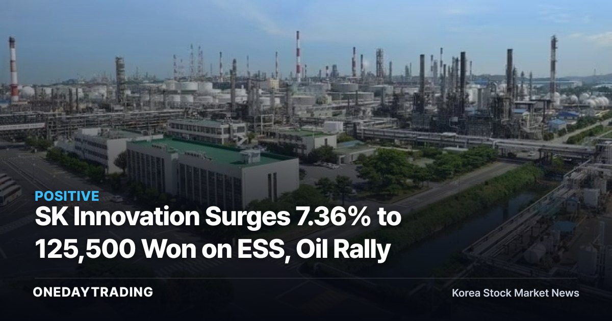 SK Innovation Surges 7.36% to 125,500 Won on ESS, Oil Rally