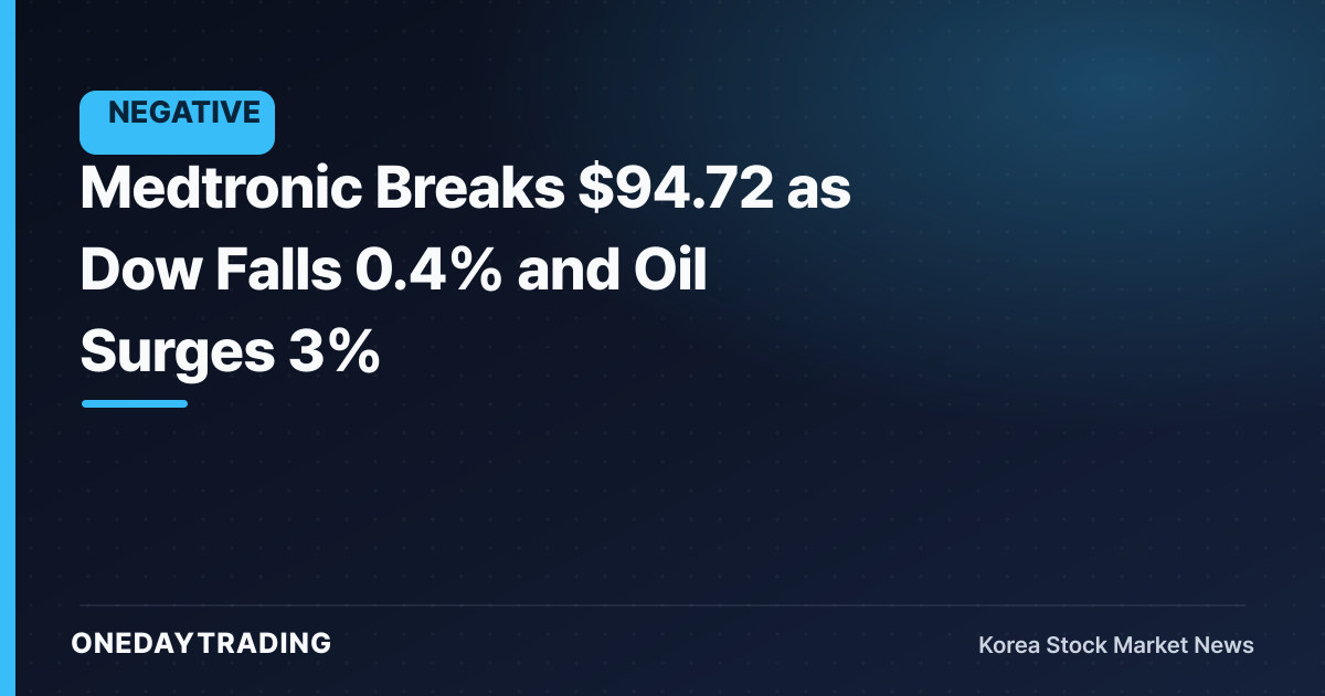 Medtronic Breaks $94.72 as Dow Falls 0.4% and Oil Surges 3%