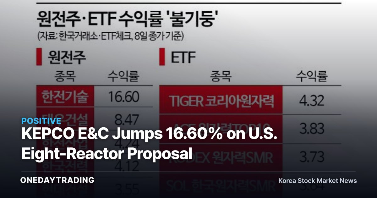 KEPCO E&C Jumps 16.60% on U.S. Eight-Reactor Proposal