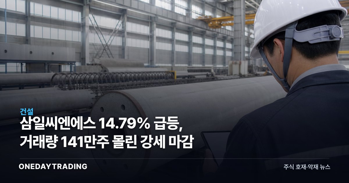 삼일씨엔에스 14.79% 급등, 거래량 141만주 몰린 강세 마감