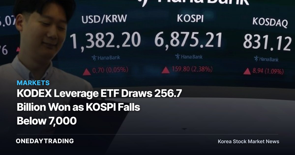 KODEX Leverage ETF Draws 256.7 Billion Won as KOSPI Falls Below 7,000