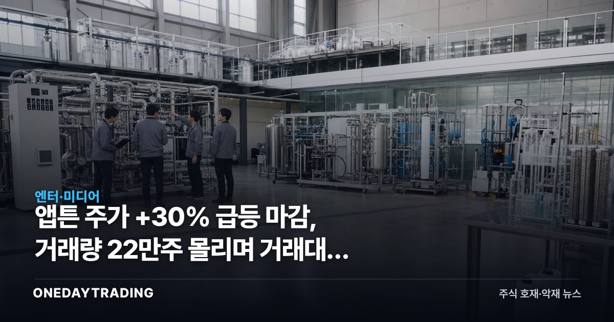 앱튼 주가 +30% 급등 마감, 거래량 22만주 몰리며 거래대금 상위권 진입