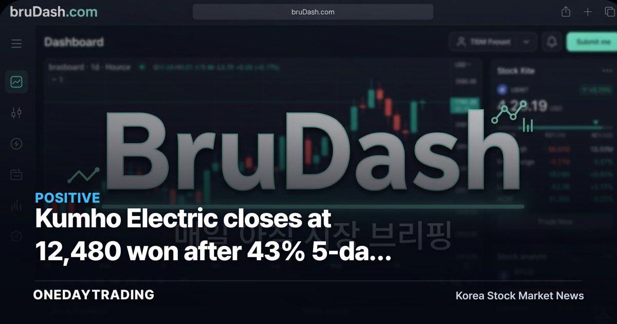 Kumho Electric closes at 12,480 won after 43% 5-day surge on cluster hopes