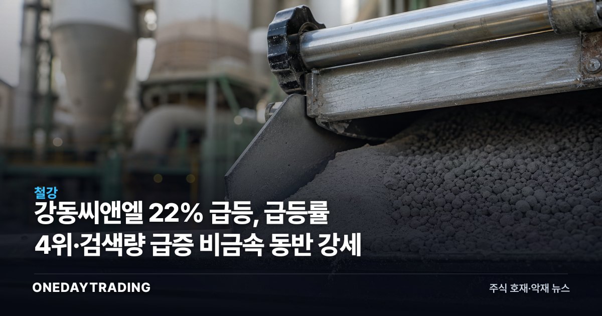 강동씨앤엘 22% 급등, 급등률 4위·검색량 급증 비금속 동반 강세