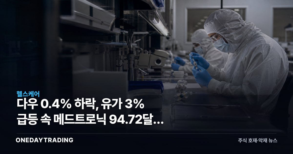 다우 0.4% 하락, 유가 3% 급등 속 메드트로닉 94.72달러 돌파