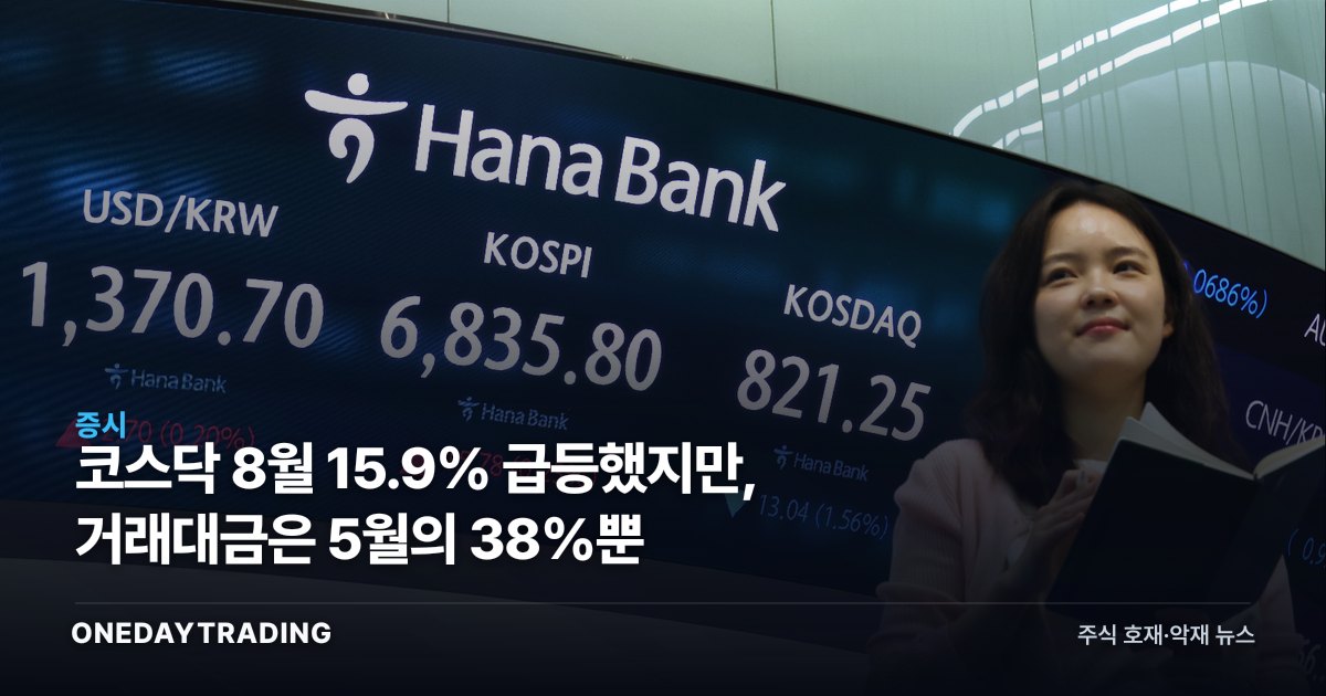 코스닥 8월 15.9% 급등했지만, 거래대금은 5월의 38%뿐