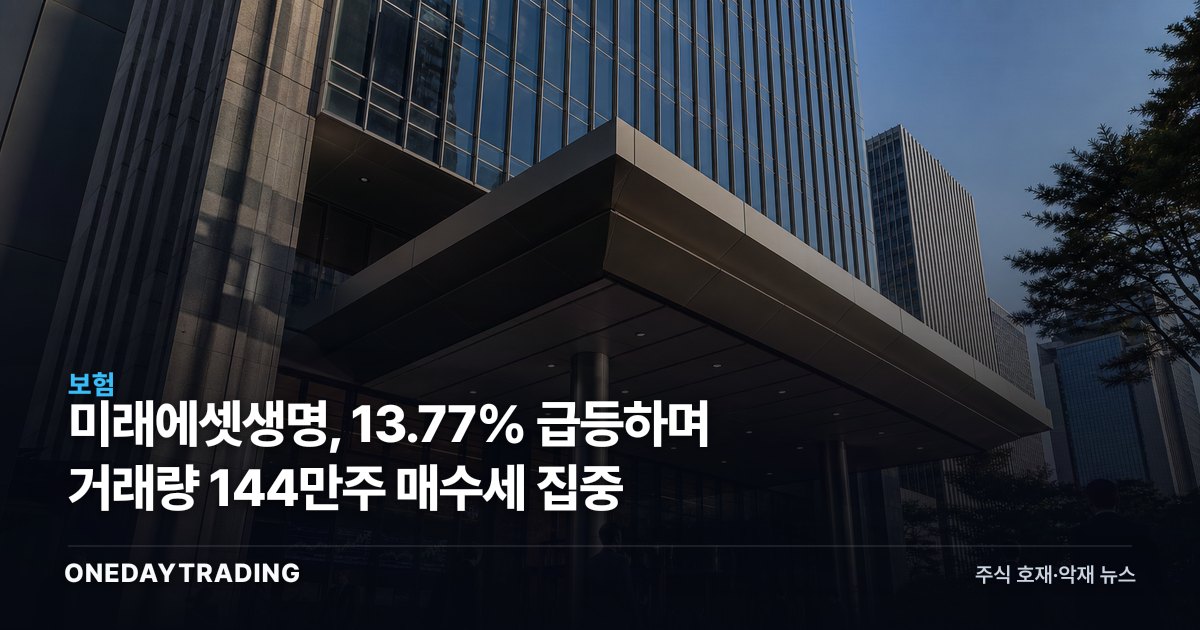 미래에셋생명, 13.77% 급등하며 거래량 144만주 매수세 집중