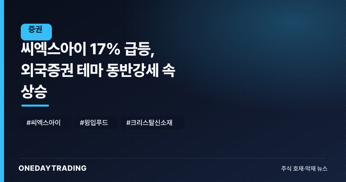 씨엑스아이 17% 급등, 외국증권 테마 동반강세 속 상승