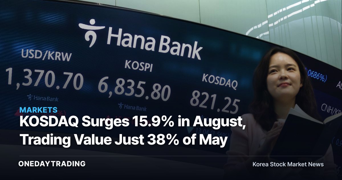 KOSDAQ Surges 15.9% in August, Trading Value Just 38% of May