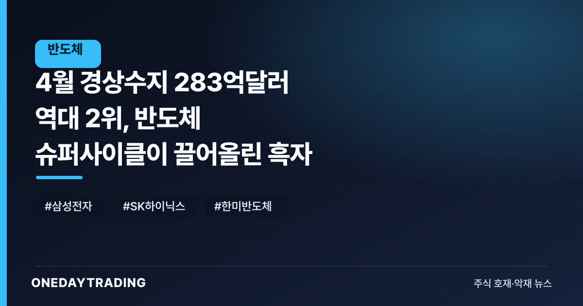 4월 경상수지 283억달러 역대 2위, 반도체 슈퍼사이클이 끌어올린 흑자