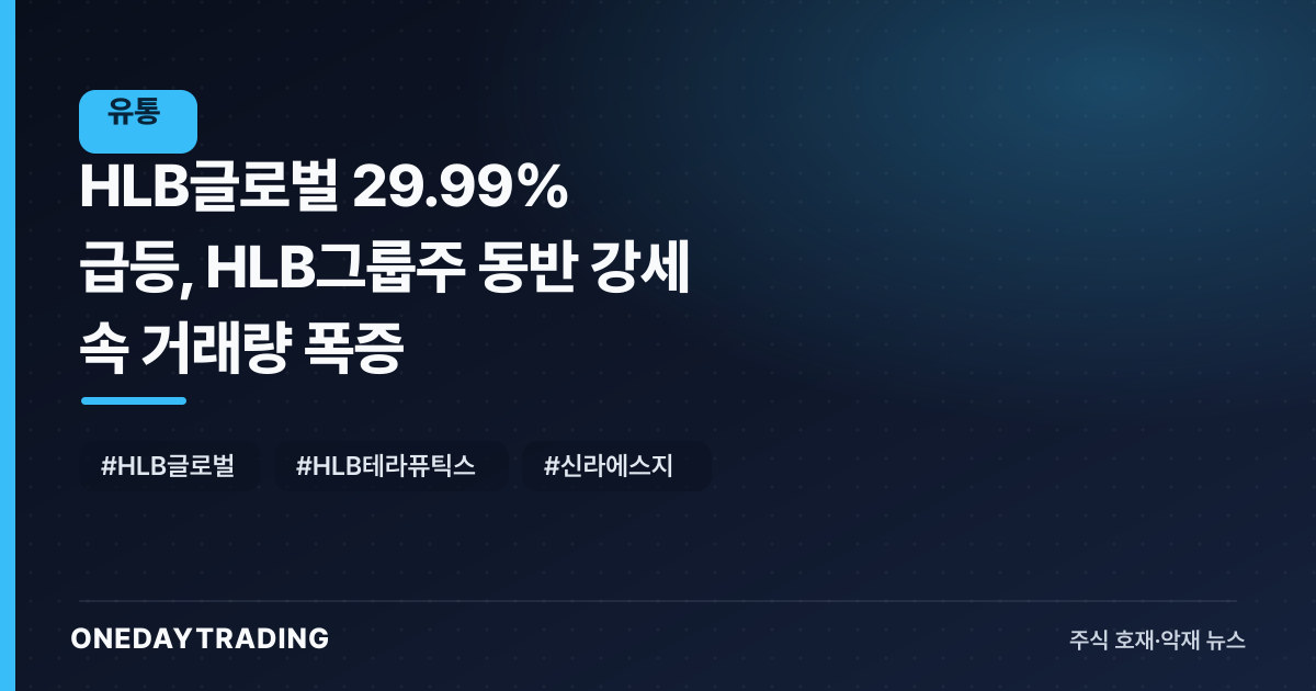 HLB글로벌 29.99% 급등, HLB그룹주 동반 강세 속 거래량 폭증