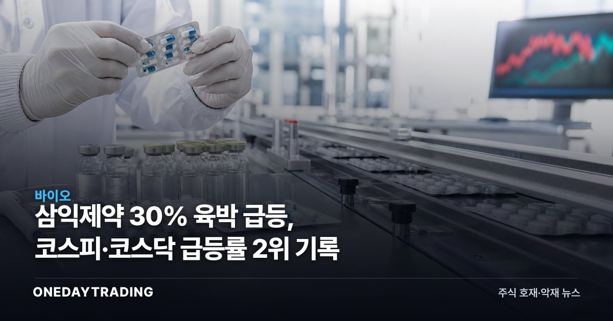 삼익제약 30% 육박 급등, 코스피·코스닥 급등률 2위 기록
