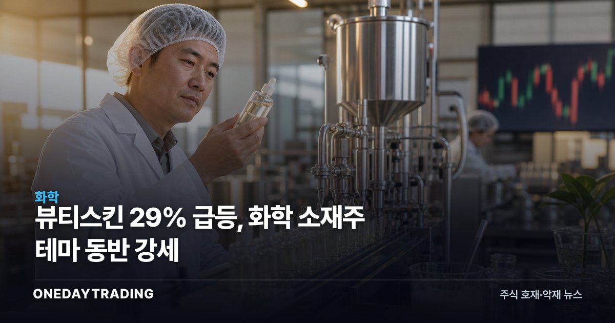 뷰티스킨 29% 급등, 화학 소재주 테마 동반 강세
