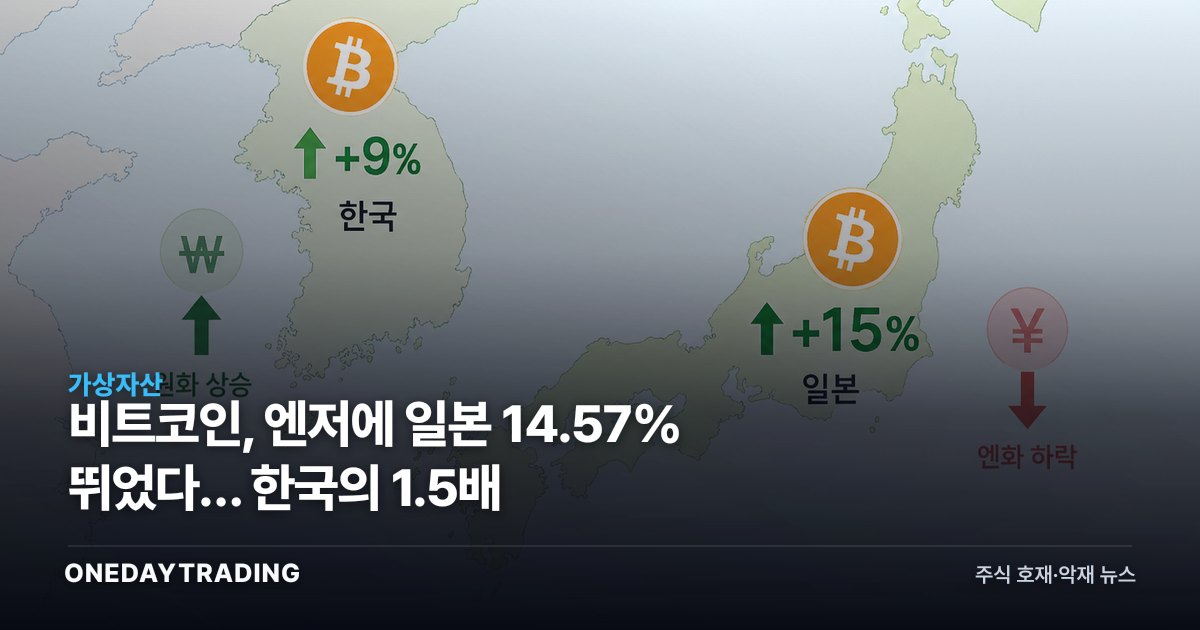 비트코인, 엔저에 일본 14.57% 뛰었다… 한국의 1.5배