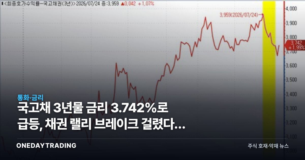 국고채 3년물 금리 3.742%로 급등, 채권 랠리 브레이크 걸렸다는 신호
