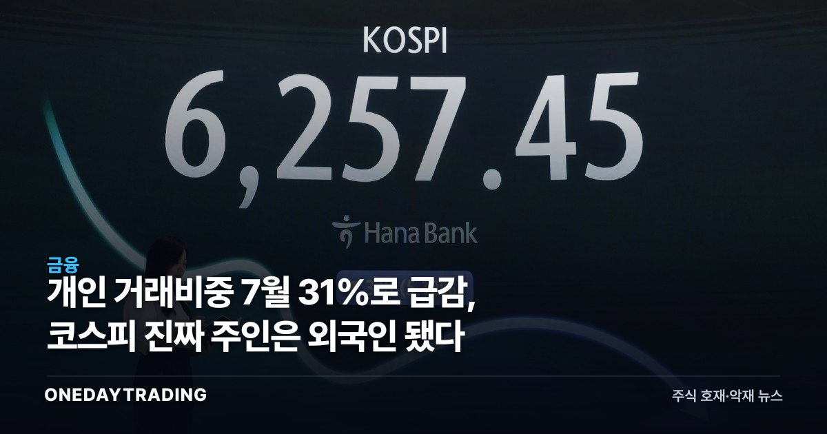 개인 거래비중 7월 31%로 급감, 코스피 진짜 주인은 외국인 됐다