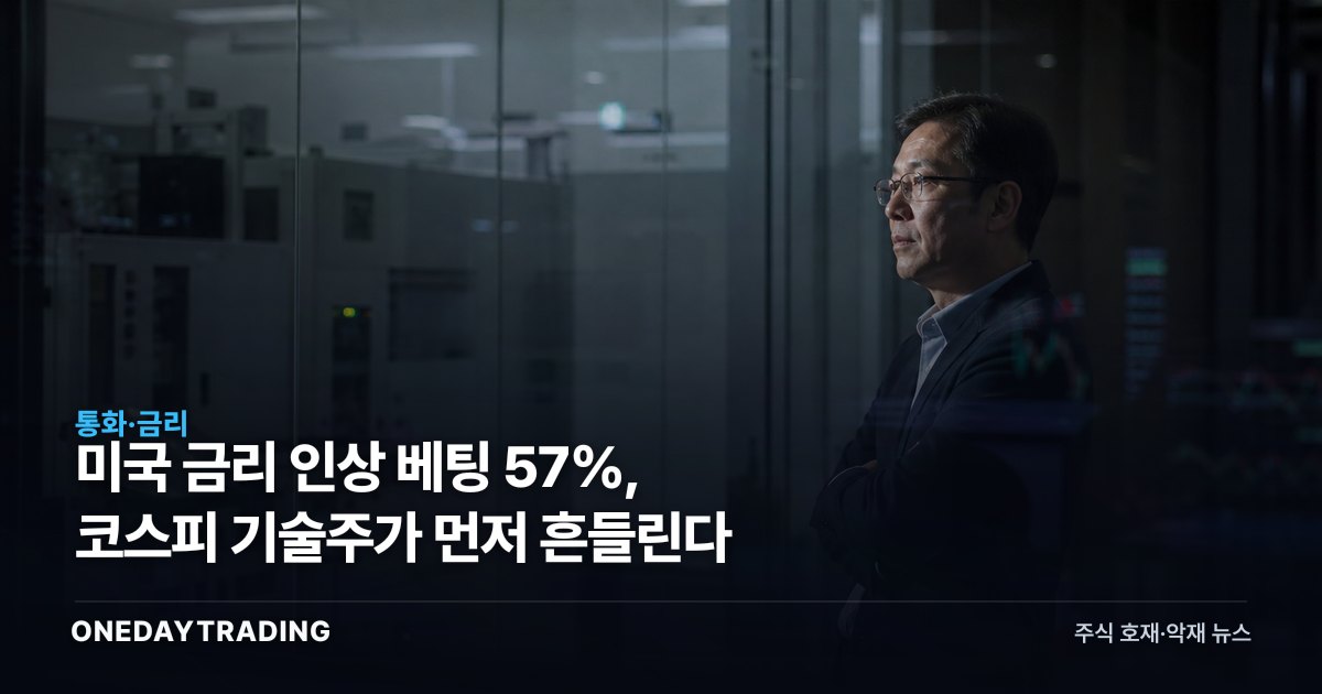 미국 금리 인상 베팅 57%, 코스피 기술주가 먼저 흔들린다