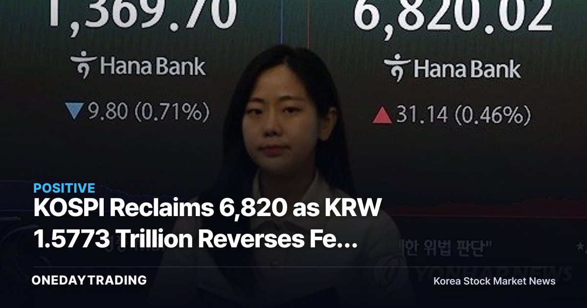 KOSPI Reclaims 6,820 as KRW 1.5773 Trillion Reverses Fed Shock