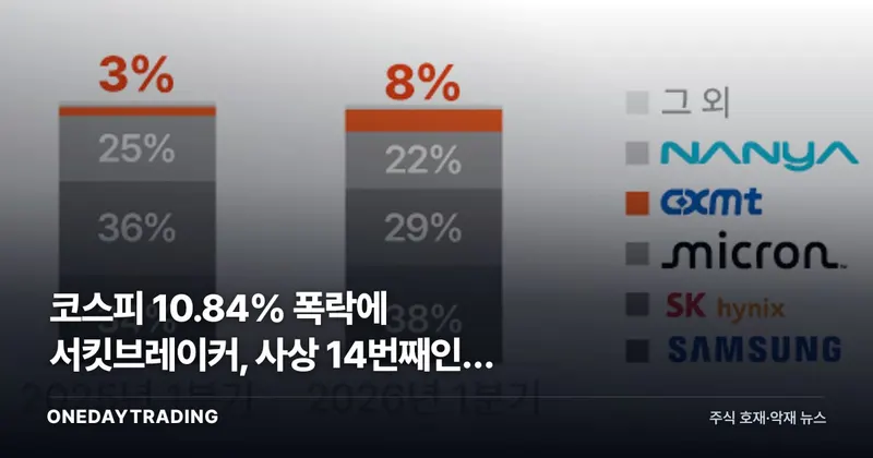 코스피 10.84% 폭락에 서킷브레이커, 사상 14번째인데 올해만 8번째인 까닭