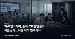 차AI헬스케어, 증자·CB 발행결과 자율공시…지분 희석 변수 부각