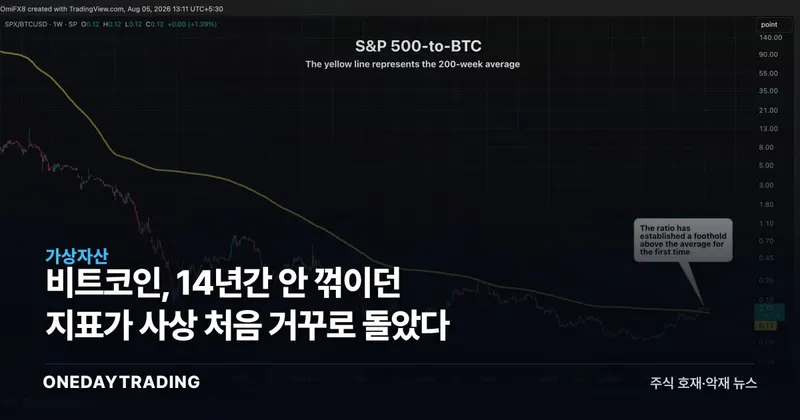 비트코인, 14년간 안 꺾이던 지표가 사상 처음 거꾸로 돌았다