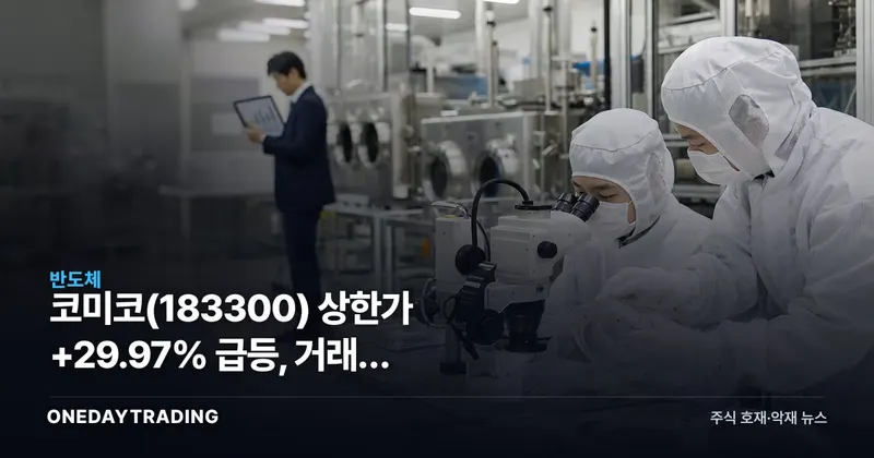 코미코(183300) 상한가 +29.97% 급등, 거래량 폭증하며 급등주 7위 안착