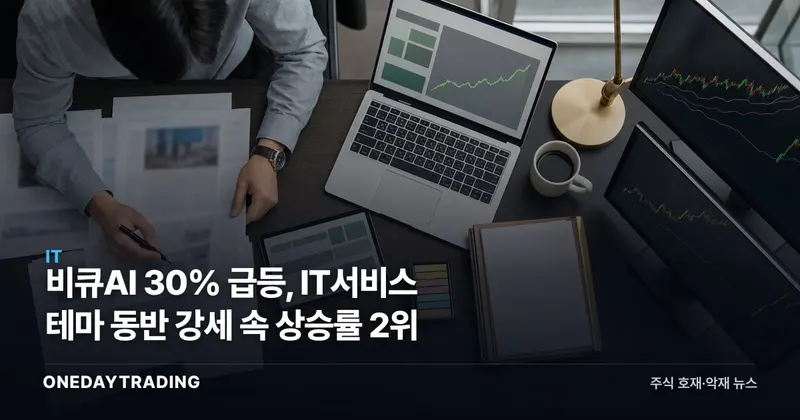 비큐AI 30% 급등, IT서비스 테마 동반 강세 속 상승률 2위