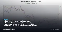 비트코인 Z-스코어 -0.20, 2025년 11월 이후 최고…반등의 질은?