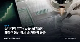 유티아이 27% 급등, 전기전자 테마주 동반 강세 속 거래량 급증