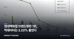 현대백화점 브랜드평판 1위, 빅데이터는 2.22% 줄었다