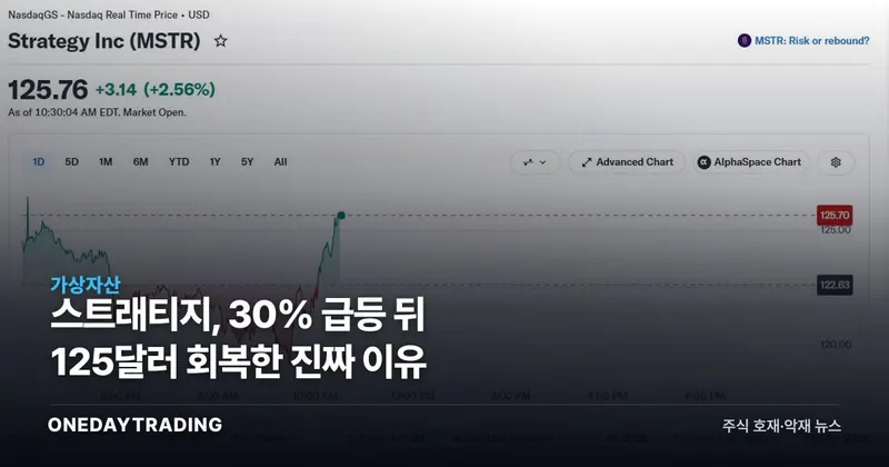 스트래티지, 30% 급등 뒤 125달러 회복한 진짜 이유
