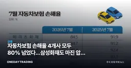 자동차보험 손해율 4개사 모두 80% 넘었다…삼성화재도 마진 압박 커진다