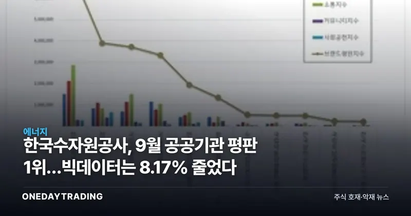한국수자원공사, 9월 공공기관 평판 1위…빅데이터는 8.17% 줄었다