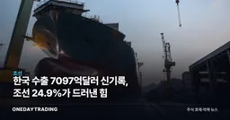 한국 수출 7097억달러 신기록, 조선 24.9%가 드러낸 힘