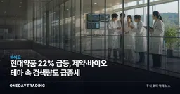현대약품 22% 급등, 제약·바이오 테마 속 검색량도 급증세