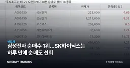 삼성전자 순매수 1위…SK하이닉스는 하루 만에 순매도 선회