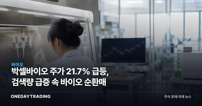 박셀바이오 주가 21.7% 급등, 검색량 급증 속 바이오 순환매