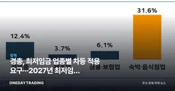 경총, 최저임금 업종별 차등 적용 요구···2027년 최저임금 외식·숙박 쟁점