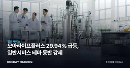 모아라이프플러스 29.94% 급등, 일반서비스 테마 동반 강세