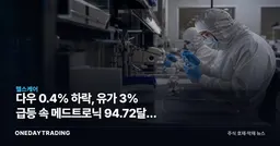 다우 0.4% 하락, 유가 3% 급등 속 메드트로닉 94.72달러 돌파