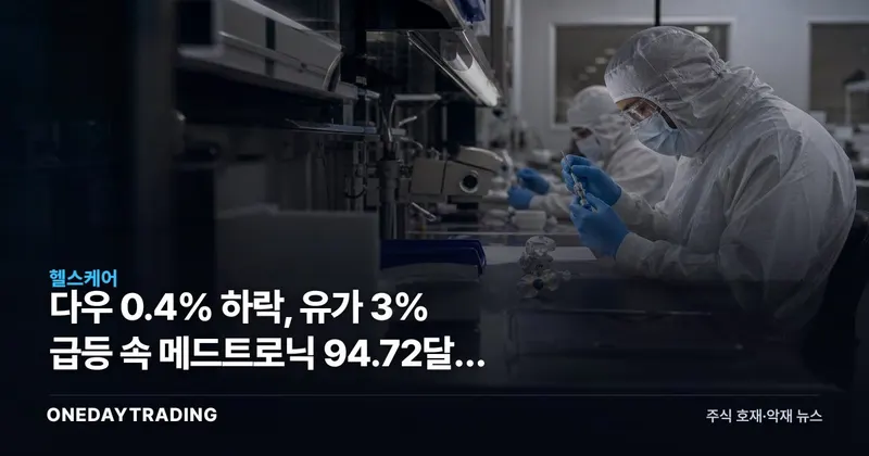 다우 0.4% 하락, 유가 3% 급등 속 메드트로닉 94.72달러 돌파