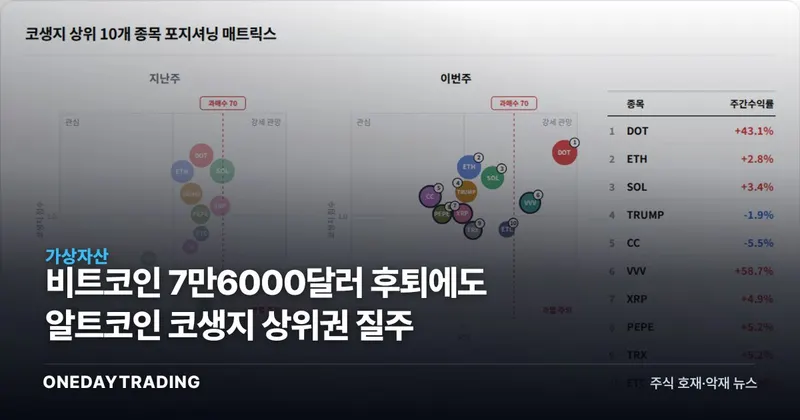비트코인 7만6000달러 후퇴에도 알트코인 코생지 상위권 질주