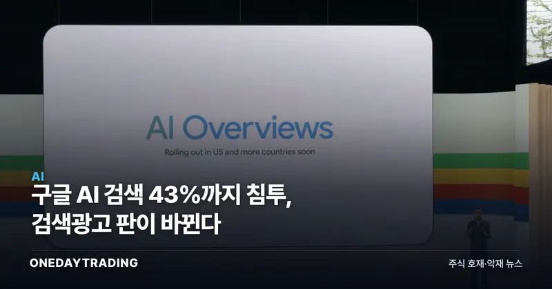 구글 AI 검색 43%까지 침투, 검색광고 판이 바뀐다