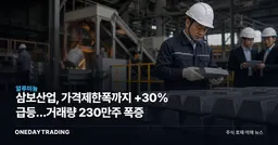 삼보산업, 가격제한폭까지 +30% 급등…거래량 230만주 폭증