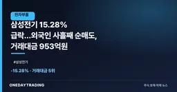삼성전기 15.28% 급락…외국인 사흘째 순매도, 거래대금 953억원