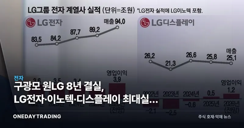 구광모 원LG 8년 결실, LG전자·이노텍·디스플레이 최대실적 임박