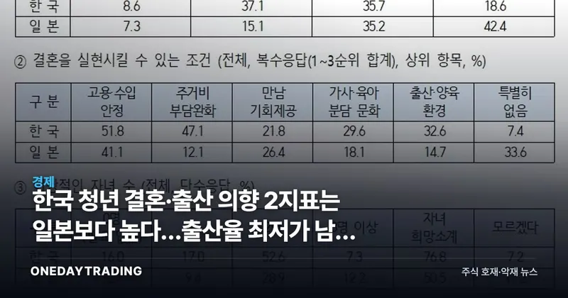 한국 청년 결혼·출산 의향 2지표는 일본보다 높다…출산율 최저가 남긴 신호