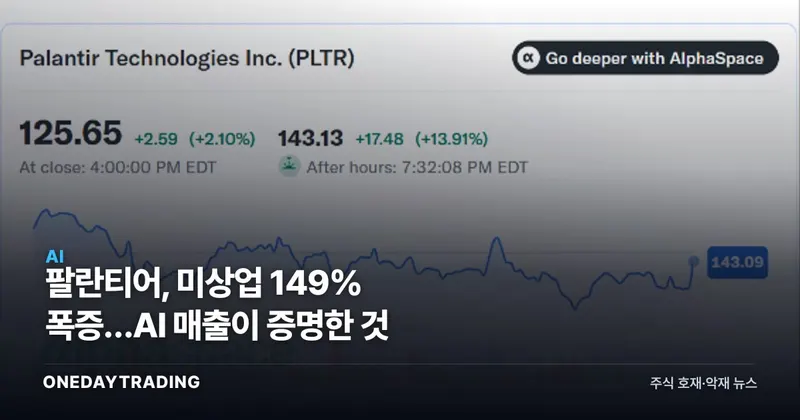 팔란티어, 美상업 149% 폭증…AI 매출이 증명한 것