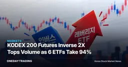 KODEX 200 Futures Inverse 2X Tops Volume as 6 ETFs Take 94%